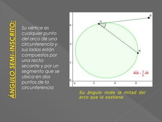 Su vértice es
cualquier punto
del arco de una
circunferencia y
sus lados están
compuestos por
una recta
secante y por un
segmento que se
ubica en dos
puntos de la
circunferencia
Su ángulo mide la mitad del
arco que lo sostiene
 