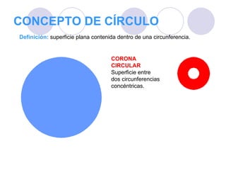 CONCEPTO DE CÍRCULO CORONA  CIRCULAR Superficie entre dos circunferencias  concéntricas. Definición:  superficie plana contenida dentro de una circunferencia. 