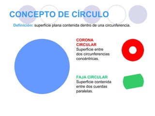 CONCEPTO DE CÍRCULO CORONA  CIRCULAR Superficie entre dos circunferencias  concéntricas. FAJA CIRCULAR Superficie contenida entre dos cuerdas  paralelas. Definición:  superficie plana contenida dentro de una circunferencia. 