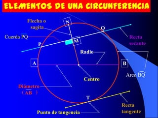 ELEMENTOS DE UNA CIRCUNFERENCIA
        Flecha o
         sagita                                Q
                                               


Cuerda PQ                                              Recta
                P                                      secante
                 

                                     Radio

            A                                     B

                                                    Arco BQ
                                      Centro
     Diámetro
      ( AB )
                                       T
                                       

                                                   Recta
                Punto de tangencia                 tangente
 