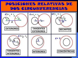 POSICIONES RELATIVAS DE
 DOS CIRCUNFERENCIAS
 