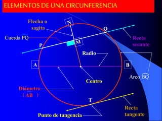 ELEMENTOS DE UNA CIRCUNFERENCIA 
A B 
Recta 
secante 
Recta 
tangente 
Flecha o 
sagita 
Diámetro 
( A B ) 
Centro 
 
T 
 
Punto de tangencia 
Q 
 
P 
Radio 
Arco BQ 
Cuerda PQ 
 