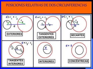 POSICIONES RELATIVAS DE DOS CIRCUNFERENCIAS 
 
