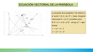 ECUACIÓN VECTORIAL DE LA PARÁBOLA
La ecuación de la parábola 𝒫 de vértice en
el punto 𝑉(ℎ, 𝑘) de ℝ2
y base ortogonal
ortonormal ℬ = {𝑢, 𝑢⊥
} se define como:
𝓟: 𝑷 = 𝑽 + 𝒙′ 𝒖 + 𝒚′ 𝒖⊥ , tal que 𝒚′𝟐 = 𝟒𝒑𝒙′
Donde:
𝑥′ = (𝑃 − 𝑉) ⋅ 𝑢
𝑦′ = (𝑃 − 𝑉) ⋅ 𝑢⊥
 