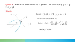 Ejemplo 1 : Hallar la ecuación vectorial de la parábola de vértice 𝑉(4,2), 𝑝 = −2 y
𝑢 =
1
2
,
1
2
Solución
𝑉
𝑋
𝑌 𝑌′
𝑋′
𝐹
Como 𝑢 =
1
2
,
1
2
⇒ 𝑢⊥
−
1
2
,
1
2
y 𝑝 = −2
La ecuación de la parábola es:
𝒫: 𝑥, 𝑦 = 4,2 + 𝑥′
1
2
,
1
2
+ 𝑦′ −
1
2
,
1
2
tal que 𝑦′2 = −8𝑥′
 