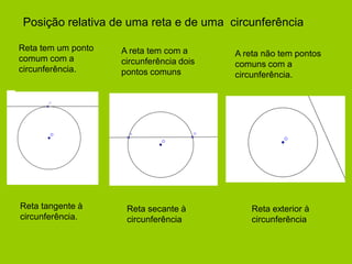 Posição relativa de uma reta e de uma circunferência 
Reta tem um ponto comum com a circunferência. 
Reta tangente à circunferência. 
A reta tem com a circunferência dois pontos comuns 
Reta secante à circunferência 
A reta não tem pontos comuns com a circunferência. 
Reta exterior à circunferência  
