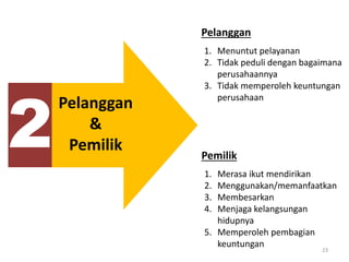 23
2
1. Menuntut pelayanan
2. Tidak peduli dengan bagaimana
perusahaannya
3. Tidak memperoleh keuntungan
perusahaan
Pelanggan
&
Pemilik
Pelanggan
1. Merasa ikut mendirikan
2. Menggunakan/memanfaatkan
3. Membesarkan
4. Menjaga kelangsungan
hidupnya
5. Memperoleh pembagian
keuntungan
Pemilik
 
