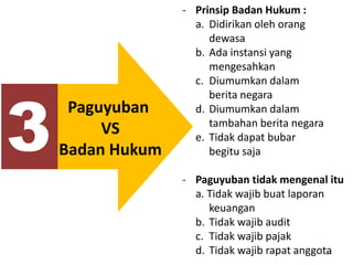 24
3
Paguyuban
VS
Badan Hukum
- Prinsip Badan Hukum :
a. Didirikan oleh orang
dewasa
b. Ada instansi yang
mengesahkan
c. Diumumkan dalam
berita negara
d. Diumumkan dalam
tambahan berita negara
e. Tidak dapat bubar
begitu saja
- Paguyuban tidak mengenal itu
a. Tidak wajib buat laporan
keuangan
b. Tidak wajib audit
c. Tidak wajib pajak
d. Tidak wajib rapat anggota
 