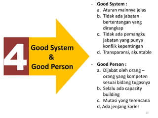 25
4
- Good System :
a. Aturan mainnya jelas
b. Tidak ada jabatan
bertentangan yang
dirangkap
c. Tidak ada pemangku
jabatan yang punya
konflik kepentingan
d. Transparansi, akuntable
- Good Person :
a. Dijabat oleh orang –
orang yang kompeten
sesuai bidang tugasnya
b. Selalu ada capacity
building
c. Mutasi yang terencana
d. Ada jenjang karier
Good System
&
Good Person
 