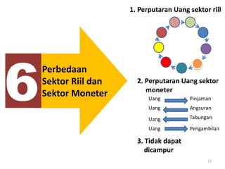 27
6
Perbedaan
Sektor Riil dan
Sektor Moneter
1. Perputaran Uang sektor riil
2. Perputaran Uang sektor
moneter
Pinjaman
Angsuran
Tabungan
Pengambilan
Uang
Uang
Uang
Uang
3. Tidak dapat
dicampur
 