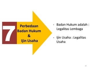 28
7
Perbedaan
Badan Hukum
&
Ijin Usaha
- Badan Hukum adalah :
Legalitas Lembaga
- Ijin Usaha : Legalitas
Usaha
 
