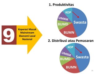 30
9
Koperasi Masuk
Mainstream
Ekonomi Local
Nasional
2. Distribusi atau Pemasaran
1. Produktivitas
Swasta
BUMN
BUMD
KOP
Swasta
BUMN
BUMD
KOP
 