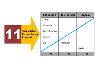 11
Tahap-Tahap
Pengembangan
Koperasi
Offisialisasi Deofisialisasi Otonomi
- Diklat
- Pameran
- Study Banding
- Bimtek
- Dll
-
-
-
-
- Pameran
-
-
-
- Audit
... % ... % ... %
 