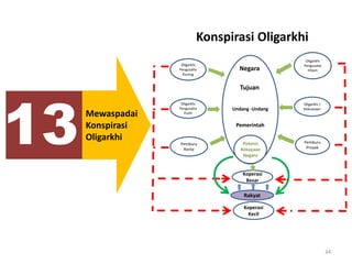 34
13Mewaspadai
Konspirasi
Oligarkhi
Oligarkhi
Pengusaha
Hitam
Pemburu
Proyek
Oligarkhi /
Kekuasaan
Pemburu
Rente
Oligarkhi
Pengusaha
Putih
Oligarkhi
Pengusaha
Kuning
Negara
Undang -Undang
Pemerintah
Potensi
Kekayaan
Negara
Koperasi
Besar
Rakyat
Tujuan
Konspirasi Oligarkhi
Koperasi
Kecil
 