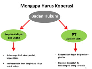 36
Koperasi dapat
ijin usaha
Mengapa Harus Koperasi
PT
Dapat Ijin Usaha
Badan Hukum
• Kepemilikan dapat berpindah –
pindah
• Manfaat bisa jatuh ke
sekelompok orang tertentu
• Selamanya tidak akan pindah
kepemilikan
• Manfaat tidak akan berpindah, tetap
untuk rakyat
 
