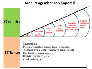 BH. P
Good System
&
Good Person
Check
&
Balance
Ekuitas
yang
dinamis
Punya izin
Usaha dan
NPWP dengan
KLU yang benar
One Entity
One Bussines
One risk
Efisien
67th ... dst
67 Tahun
Arah Pengembangan Koperasi
- Akuntabilitas
- Mematuhi peraturan perundang – undangan
- Tanggung jawab sebagai pengguna dan pemilik BH
- Hak dan kewajiban anggota
- Nilai dan prinsip koperasi
- Azas kekeluargaan
37
 