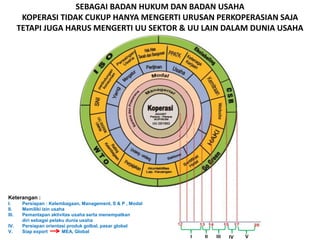 SEBAGAI BADAN HUKUM DAN BADAN USAHA
KOPERASI TIDAK CUKUP HANYA MENGERTI URUSAN PERKOPERASIAN SAJA
TETAPI JUGA HARUS MENGERTI UU SEKTOR & UU LAIN DALAM DUNIA USAHA
I II III IV V
Keterangan :
I. Persiapan : Kelembagaan, Management, S & P , Modal
II. Memiliki izin usaha
III. Pemantapan aktivitas usaha serta menempatkan
diri sebagai pelaku dunia usaha
IV. Persiapan orientasi produk golbal, pasar global
V. Siap export MEA, Global
 
