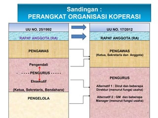 UU NO. 25/1992 UU NO. 17/2012
RAPAT ANGGOTA (RA) RAPAT ANGGOTA (RA)
PENGAWAS PENGAWAS
(Ketua, Sekretaris dan Anggota)
Pengendali
- - - - - PENGURUS - - - - -
Eksekutif
(Ketua, Sekretaris, Bendahara)
PENGURUS
Alternatif 1 : Dirut dan beberapa
Direktur (menurut fungsi usaha)
Alternatif 2 : GM dan beberapa
Manager (menurut fungsi usaha)
PENGELOLA
Sandingan :
PERANGKAT ORGANISASI KOPERASI
4
 