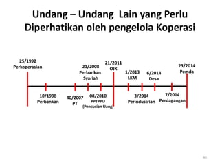Undang – Undang Lain yang Perlu
Diperhatikan oleh pengelola Koperasi
40
25/1992
Perkoperasian
10/1998
Perbankan
21/2008
Perbankan
Syariah
1/2013
LKM
3/2014
Perindustrian
7/2014
Perdagangan
21/2011
OJK
6/2014
Desa
40/2007
PT
08/2010
PPTPPU
(Pencucian Uang)
23/2014
Pemda
 