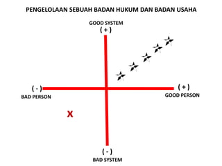 PENGELOLAAN SEBUAH BADAN HUKUM DAN BADAN USAHA
GOOD SYSTEM
BAD SYSTEM
BAD PERSON GOOD PERSON
x
( + )
( + )
( - )
( - )
 