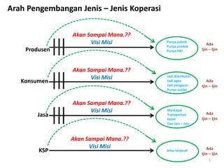 Produsen
Konsumen
Jasa
KSP
Akan Sampai Mana.??
Visi Misi Punya pabrik
Punya produk
Punya HKI
Jadi distributor
Jadi agen
Jadi pengecer
Punya outlet
Maskapai
Transportasi
Hotel
Dan lain – lain
Jelas terpisah
Arah Pengembangan Jenis – Jenis Koperasi
Ada
Ijin – Ijin
Ada
Ijin – Ijin
Ada
Ijin – Ijin
Ada
Ijin – Ijin
Akan Sampai Mana.??
Visi Misi
Akan Sampai Mana.??
Visi Misi
Akan Sampai Mana.??
Visi Misi
5
 
