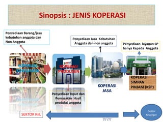 Sinopsis : JENIS KOPERASI
KOPERASI
KONSUMEN
KOPERASI
PRODUSEN
KOPERASI
JASA
KOPERASI
SIMPAN
PINJAM (KSP)
Penyediaan Barang/jasa
kebutuhan anggota dan
Non Anggota
Penyediaan Input dan
Pemasaran Hasil
produksi anggota
Penyediaan Jasa Kebutuhan
Anggota dan non anggota Penyediaan layanan SP
hanya Kepada Anggota
SEKTOR RiiL
Sektor
Keuangan
6
 