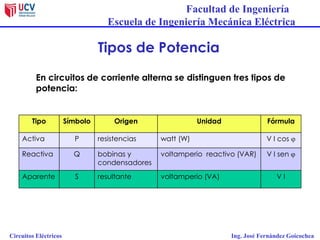Facultad de Ingeniería
Escuela de Ingeniería Mecánica Eléctrica
Circuitos Eléctricos Ing. José Fernández Goicochea
Tipos de Potencia
En circuitos de corriente alterna se distinguen tres tipos de
potencia:
Tipo Símbolo Origen Unidad Fórmula
Activa P resistencias watt (W) V I cos j
Reactiva Q bobinas y
condensadores
voltamperio reactivo (VAR) V I sen j
Aparente S resultante voltamperio (VA) V I
 
