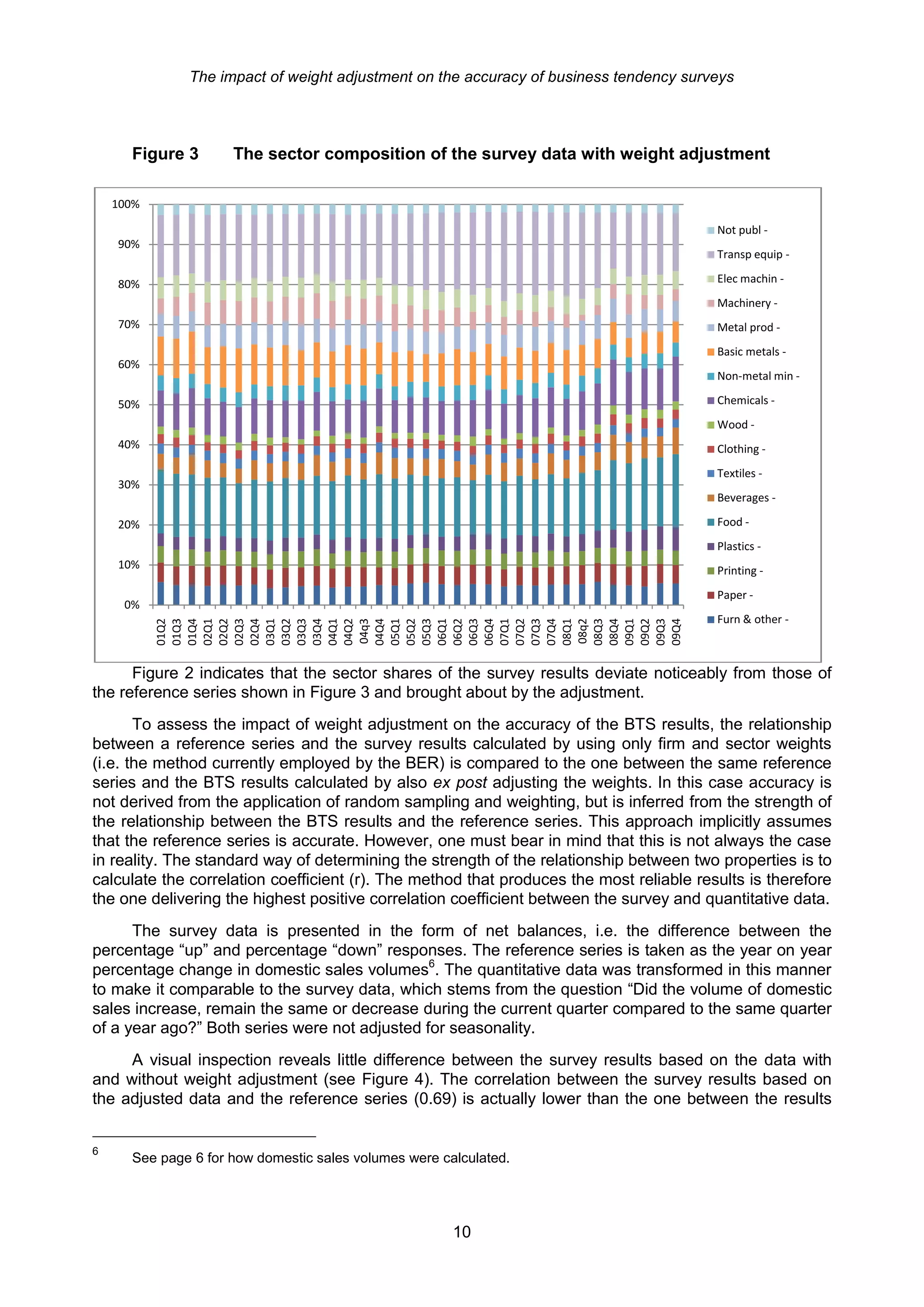The impact of weight adjustment on the accuracy of business tendency surveys




      Figure 3       The sector composition of the survey data with weight adjustment

    100%

                                                                                         Not publ -
    90%
                                                                                         Transp equip -

    80%                                                                                  Elec machin -
                                                                                         Machinery -
    70%                                                                                  Metal prod -
                                                                                         Basic metals -
    60%
                                                                                         Non-metal min -

    50%                                                                                  Chemicals -
                                                                                         Wood -
    40%                                                                                  Clothing -
                                                                                         Textiles -
    30%
                                                                                         Beverages -

    20%                                                                                  Food -
                                                                                         Plastics -
    10%                                                                                  Printing -
                                                                                         Paper -
     0%
                                                                                         Furn & other -
           02Q3




           05Q1
           01Q2
           01Q3
           01Q4
           02Q1
           02Q2

           02Q4
           03Q1
           03Q2
           03Q3
           03Q4
           04Q1
           04Q2

           04Q4

           05Q2
           05Q3
           06Q1
           06Q2
           06Q3
           06Q4
           07Q1
           07Q2
           07Q3
           07Q4
           08Q1

           08Q3
           08Q4
           09Q1
           09Q2
           09Q3
           09Q4
           04q3




           08q2




      Figure 2 indicates that the sector shares of the survey results deviate noticeably from those of
the reference series shown in Figure 3 and brought about by the adjustment.
       To assess the impact of weight adjustment on the accuracy of the BTS results, the relationship
between a reference series and the survey results calculated by using only firm and sector weights
(i.e. the method currently employed by the BER) is compared to the one between the same reference
series and the BTS results calculated by also ex post adjusting the weights. In this case accuracy is
not derived from the application of random sampling and weighting, but is inferred from the strength of
the relationship between the BTS results and the reference series. This approach implicitly assumes
that the reference series is accurate. However, one must bear in mind that this is not always the case
in reality. The standard way of determining the strength of the relationship between two properties is to
calculate the correlation coefficient (r). The method that produces the most reliable results is therefore
the one delivering the highest positive correlation coefficient between the survey and quantitative data.
      The survey data is presented in the form of net balances, i.e. the difference between the
percentage “up” and percentage “down” responses. The reference series is taken as the year on year
percentage change in domestic sales volumes6. The quantitative data was transformed in this manner
to make it comparable to the survey data, which stems from the question “Did the volume of domestic
sales increase, remain the same or decrease during the current quarter compared to the same quarter
of a year ago?” Both series were not adjusted for seasonality.
     A visual inspection reveals little difference between the survey results based on the data with
and without weight adjustment (see Figure 4). The correlation between the survey results based on
the adjusted data and the reference series (0.69) is actually lower than the one between the results


6
      See page 6 for how domestic sales volumes were calculated.




                                                       10
 
