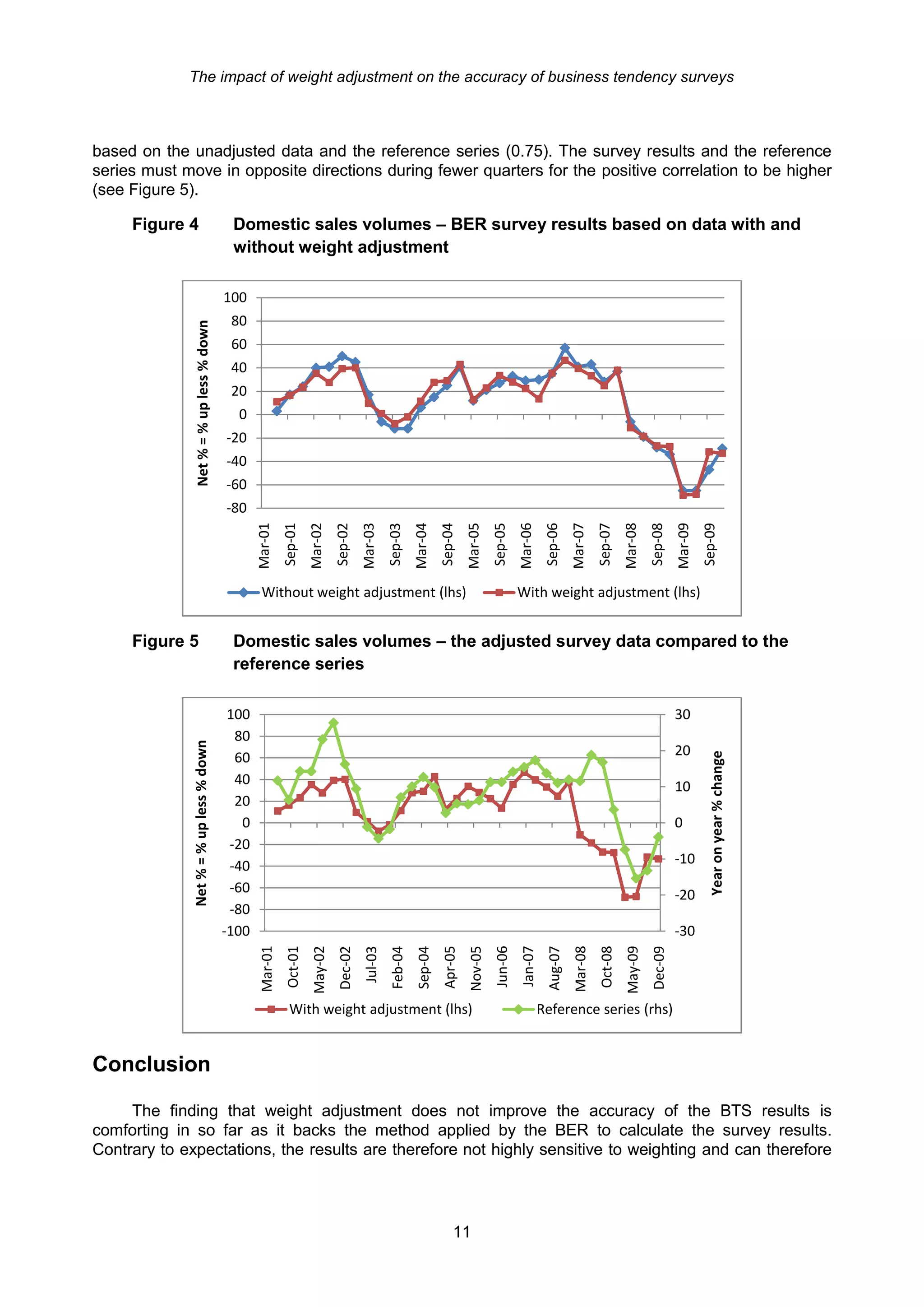 The impact of weight adjustment on the accuracy of business tendency surveys



based on the unadjusted data and the reference series (0.75). The survey results and the reference
series must move in opposite directions during fewer quarters for the positive correlation to be higher
(see Figure 5).

     Figure 4                               Domestic sales volumes – BER survey results based on data with and
                                            without weight adjustment

                                           100
                                            80
                Net % = % up less % down




                                            60
                                            40
                                            20
                                             0
                                           -20
                                           -40
                                           -60
                                           -80
                                                  Mar-01


                                                                      Mar-02


                                                                                          Mar-03


                                                                                                             Mar-04


                                                                                                                               Mar-05


                                                                                                                                                 Mar-06


                                                                                                                                                                    Mar-07


                                                                                                                                                                                      Mar-08


                                                                                                                                                                                                        Mar-09
                                                            Sep-01


                                                                                Sep-02


                                                                                                    Sep-03


                                                                                                                      Sep-04


                                                                                                                                        Sep-05


                                                                                                                                                           Sep-06


                                                                                                                                                                             Sep-07


                                                                                                                                                                                               Sep-08


                                                                                                                                                                                                                 Sep-09
                                                   Without weight adjustment (lhs)                                                               With weight adjustment (lhs)


     Figure 5                               Domestic sales volumes – the adjusted survey data compared to the
                                            reference series

                                            100                                                                                                                                                         30
                                             80
              Net % = % up less % down




                                                                                                                                                                                                        20
                                                                                                                                                                                                                   Year on year % change

                                             60
                                             40                                                                                                                                                         10
                                             20
                                              0                                                                                                                                                         0
                                            -20
                                            -40                                                                                                                                                         -10
                                            -60                                                                                                                                                         -20
                                            -80
                                           -100                                                                                                                                                         -30
                                                   Mar-01




                                                                                                                                        Jun-06




                                                                                                                                                                    Mar-08
                                                             Oct-01
                                                                       May-02




                                                                                                                                                 Jan-07




                                                                                                                                                                             Oct-08
                                                                                                                                                                                      May-09
                                                                                                                      Apr-05
                                                                                                                               Nov-05




                                                                                                                                                           Aug-07
                                                                                 Dec-02
                                                                                           Jul-03
                                                                                                    Feb-04
                                                                                                             Sep-04




                                                                                                                                                                                               Dec-09




                                                              With weight adjustment (lhs)                                                                Reference series (rhs)


Conclusion

     The finding that weight adjustment does not improve the accuracy of the BTS results is
comforting in so far as it backs the method applied by the BER to calculate the survey results.
Contrary to expectations, the results are therefore not highly sensitive to weighting and can therefore




                                                                                                                          11
 