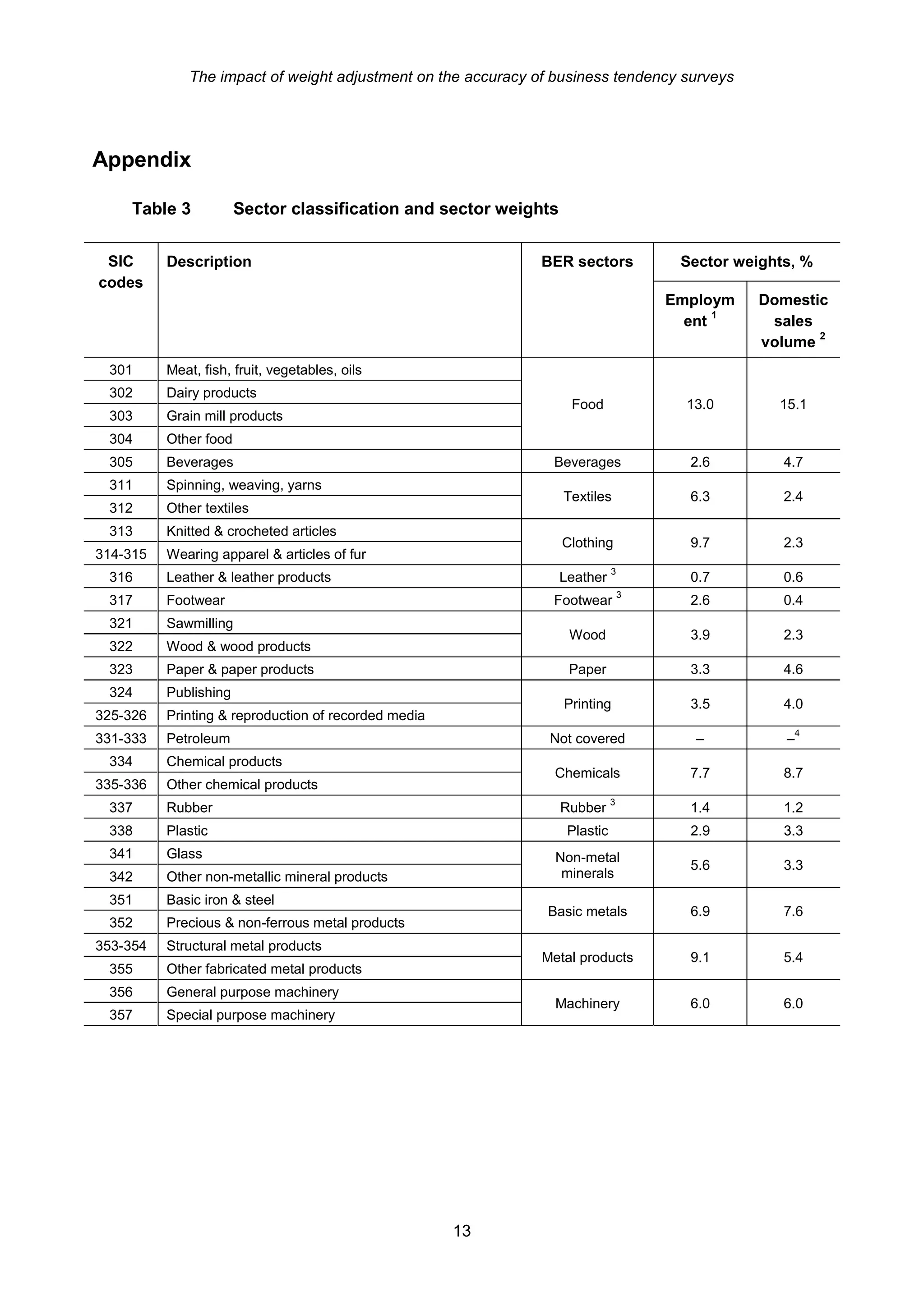 The impact of weight adjustment on the accuracy of business tendency surveys




Appendix

     Table 3           Sector classification and sector weights


 SIC      Description                                          BER sectors            Sector weights, %
codes
                                                                                     Employm    Domestic
                                                                                           1
                                                                                       ent       sales
                                                                                                       2
                                                                                                volume
 301      Meat, fish, fruit, vegetables, oils
 302      Dairy products
                                                                   Food                13.0       15.1
 303      Grain mill products
 304      Other food
 305      Beverages                                             Beverages              2.6         4.7
 311      Spinning, weaving, yarns
                                                                  Textiles             6.3         2.4
 312      Other textiles
 313      Knitted & crocheted articles
                                                                  Clothing             9.7         2.3
314-315   Wearing apparel & articles of fur
                                                                             3
 316      Leather & leather products                              Leather              0.7         0.6
                                                                                 3
 317      Footwear                                              Footwear               2.6         0.4
 321      Sawmilling
                                                                   Wood                3.9         2.3
 322      Wood & wood products
 323      Paper & paper products                                   Paper               3.3         4.6
 324      Publishing
                                                                  Printing             3.5         4.0
325-326   Printing & reproduction of recorded media
                                                                                                       4
331-333   Petroleum                                             Not covered             –          –
 334      Chemical products
                                                                 Chemicals             7.7         8.7
335-336   Other chemical products
                                                                             3
 337      Rubber                                                  Rubber               1.4         1.2
 338      Plastic                                                  Plastic             2.9         3.3
 341      Glass                                                  Non-metal
                                                                                       5.6         3.3
 342      Other non-metallic mineral products                     minerals
 351      Basic iron & steel
                                                                Basic metals           6.9         7.6
 352      Precious & non-ferrous metal products
353-354   Structural metal products
                                                               Metal products          9.1         5.4
 355      Other fabricated metal products
 356      General purpose machinery
                                                                 Machinery             6.0         6.0
 357      Special purpose machinery




                                                      13
 