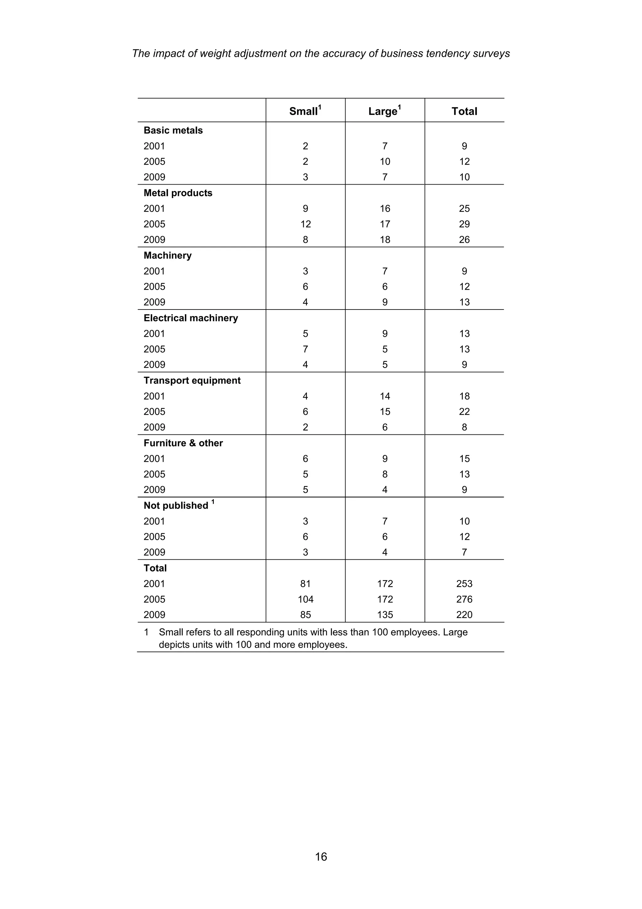The impact of weight adjustment on the accuracy of business tendency surveys



                                            1                 1
                                    Small             Large               Total
  Basic metals
  2001                                 2                  7                 9
  2005                                 2                 10                12
  2009                                 3                  7                10
  Metal products
  2001                                 9                 16                25
  2005                                12                 17                29
  2009                                 8                 18                26
  Machinery
  2001                                 3                  7                 9
  2005                                 6                  6                12
  2009                                 4                  9                13
  Electrical machinery
  2001                                 5                  9                13
  2005                                 7                  5                13
  2009                                 4                  5                 9
  Transport equipment
  2001                                 4                 14                18
  2005                                 6                 15                22
  2009                                 2                  6                 8
  Furniture & other
  2001                                 6                  9                15
  2005                                 5                  8                13
  2009                                 5                  4                 9
                  1
  Not published
  2001                                 3                  7                10
  2005                                 6                  6                12
  2009                                 3                  4                 7
  Total
  2001                                81                172                253
  2005                                104               172                276
  2009                                85                135                220
  1   Small refers to all responding units with less than 100 employees. Large
      depicts units with 100 and more employees.




                                            16
 