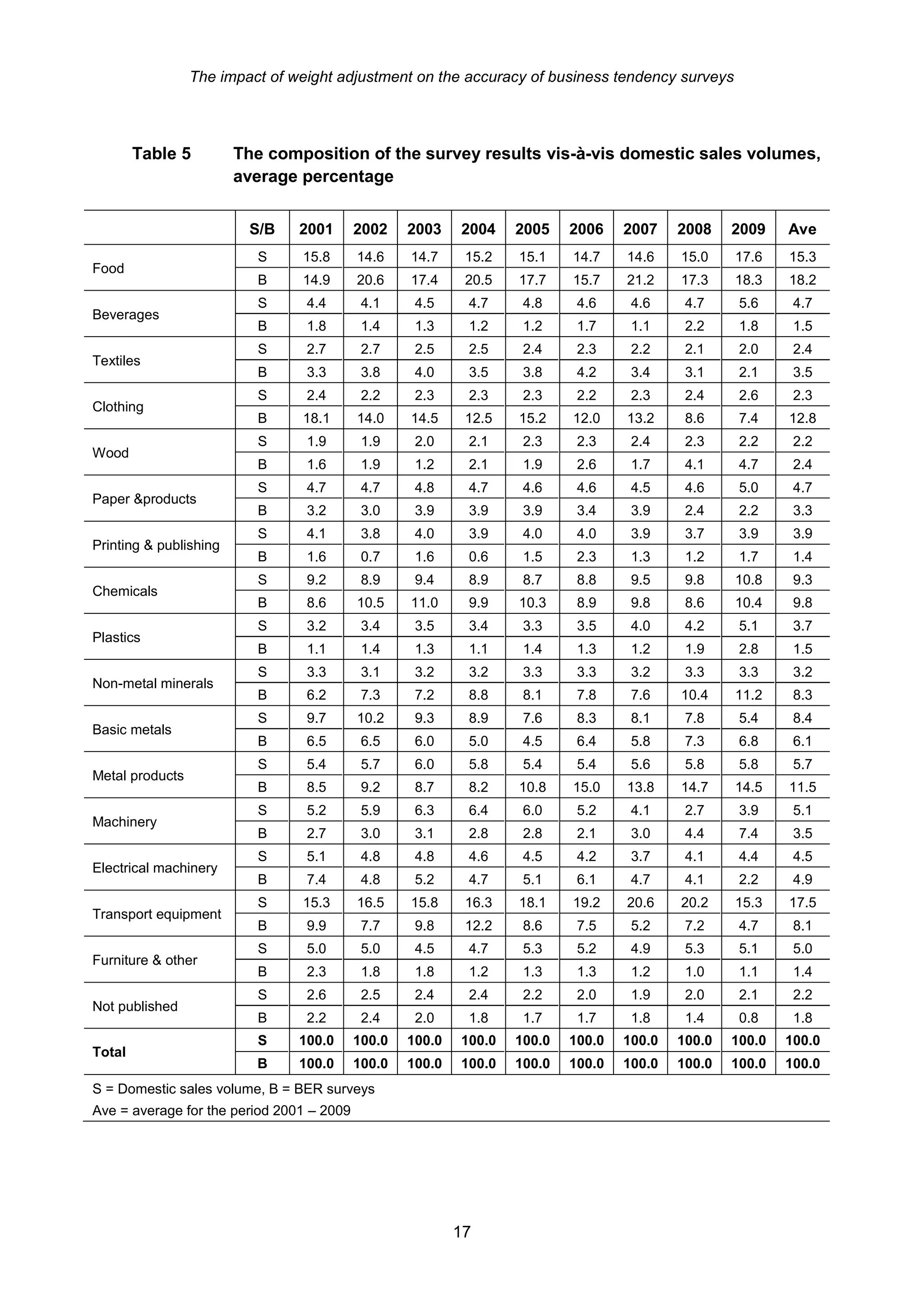 The impact of weight adjustment on the accuracy of business tendency surveys




        Table 5         The composition of the survey results vis-à-vis domestic sales volumes,
                        average percentage


                         S/B    2001       2002    2003    2004    2005    2006    2007    2008    2009    Ave
                          S     15.8       14.6    14.7     15.2   15.1    14.7    14.6    15.0    17.6    15.3
Food
                          B     14.9       20.6    17.4     20.5   17.7    15.7    21.2    17.3    18.3    18.2
                          S      4.4        4.1     4.5     4.7     4.8     4.6     4.6     4.7     5.6     4.7
Beverages
                          B      1.8        1.4     1.3     1.2     1.2     1.7     1.1     2.2     1.8     1.5
                          S      2.7        2.7     2.5     2.5     2.4     2.3     2.2     2.1     2.0     2.4
Textiles
                          B      3.3        3.8     4.0     3.5     3.8     4.2     3.4     3.1     2.1     3.5
                          S      2.4        2.2     2.3     2.3     2.3     2.2     2.3     2.4     2.6     2.3
Clothing
                          B     18.1       14.0    14.5     12.5   15.2    12.0    13.2     8.6     7.4    12.8
                          S      1.9        1.9     2.0     2.1     2.3     2.3     2.4     2.3     2.2     2.2
Wood
                          B      1.6        1.9     1.2     2.1     1.9     2.6     1.7     4.1     4.7     2.4
                          S      4.7        4.7     4.8     4.7     4.6     4.6     4.5     4.6     5.0     4.7
Paper &products
                          B      3.2        3.0     3.9     3.9     3.9     3.4     3.9     2.4     2.2     3.3
                          S      4.1        3.8     4.0     3.9     4.0     4.0     3.9     3.7     3.9     3.9
Printing & publishing
                          B      1.6        0.7     1.6     0.6     1.5     2.3     1.3     1.2     1.7     1.4
                          S      9.2        8.9     9.4     8.9     8.7     8.8     9.5     9.8    10.8     9.3
Chemicals
                          B      8.6       10.5    11.0     9.9    10.3     8.9     9.8     8.6    10.4     9.8
                          S      3.2        3.4     3.5     3.4     3.3     3.5     4.0     4.2     5.1     3.7
Plastics
                          B      1.1        1.4     1.3     1.1     1.4     1.3     1.2     1.9     2.8     1.5
                          S      3.3        3.1     3.2     3.2     3.3     3.3     3.2     3.3     3.3     3.2
Non-metal minerals
                          B      6.2        7.3     7.2     8.8     8.1     7.8     7.6    10.4    11.2     8.3
                          S      9.7       10.2     9.3     8.9     7.6     8.3     8.1     7.8     5.4     8.4
Basic metals
                          B      6.5        6.5     6.0     5.0     4.5     6.4     5.8     7.3     6.8     6.1
                          S      5.4        5.7     6.0     5.8     5.4     5.4     5.6     5.8     5.8     5.7
Metal products
                          B      8.5        9.2     8.7     8.2    10.8    15.0    13.8    14.7    14.5    11.5
                          S      5.2        5.9     6.3     6.4     6.0     5.2     4.1     2.7     3.9     5.1
Machinery
                          B      2.7        3.0     3.1     2.8     2.8     2.1     3.0     4.4     7.4     3.5
                          S      5.1        4.8     4.8     4.6     4.5     4.2     3.7     4.1     4.4     4.5
Electrical machinery
                          B      7.4        4.8     5.2     4.7     5.1     6.1     4.7     4.1     2.2     4.9
                          S     15.3       16.5    15.8     16.3   18.1    19.2    20.6    20.2    15.3    17.5
Transport equipment
                          B      9.9        7.7     9.8     12.2    8.6     7.5     5.2     7.2     4.7     8.1
                          S      5.0        5.0     4.5     4.7     5.3     5.2     4.9     5.3     5.1     5.0
Furniture & other
                          B      2.3        1.8     1.8     1.2     1.3     1.3     1.2     1.0     1.1     1.4
                          S      2.6        2.5     2.4     2.4     2.2     2.0     1.9     2.0     2.1     2.2
Not published
                          B      2.2        2.4     2.0     1.8     1.7     1.7     1.8     1.4     0.8     1.8
                          S     100.0      100.0   100.0   100.0   100.0   100.0   100.0   100.0   100.0   100.0
Total
                          B     100.0      100.0   100.0   100.0   100.0   100.0   100.0   100.0   100.0   100.0
S = Domestic sales volume, B = BER surveys
Ave = average for the period 2001 – 2009




                                                           17
 