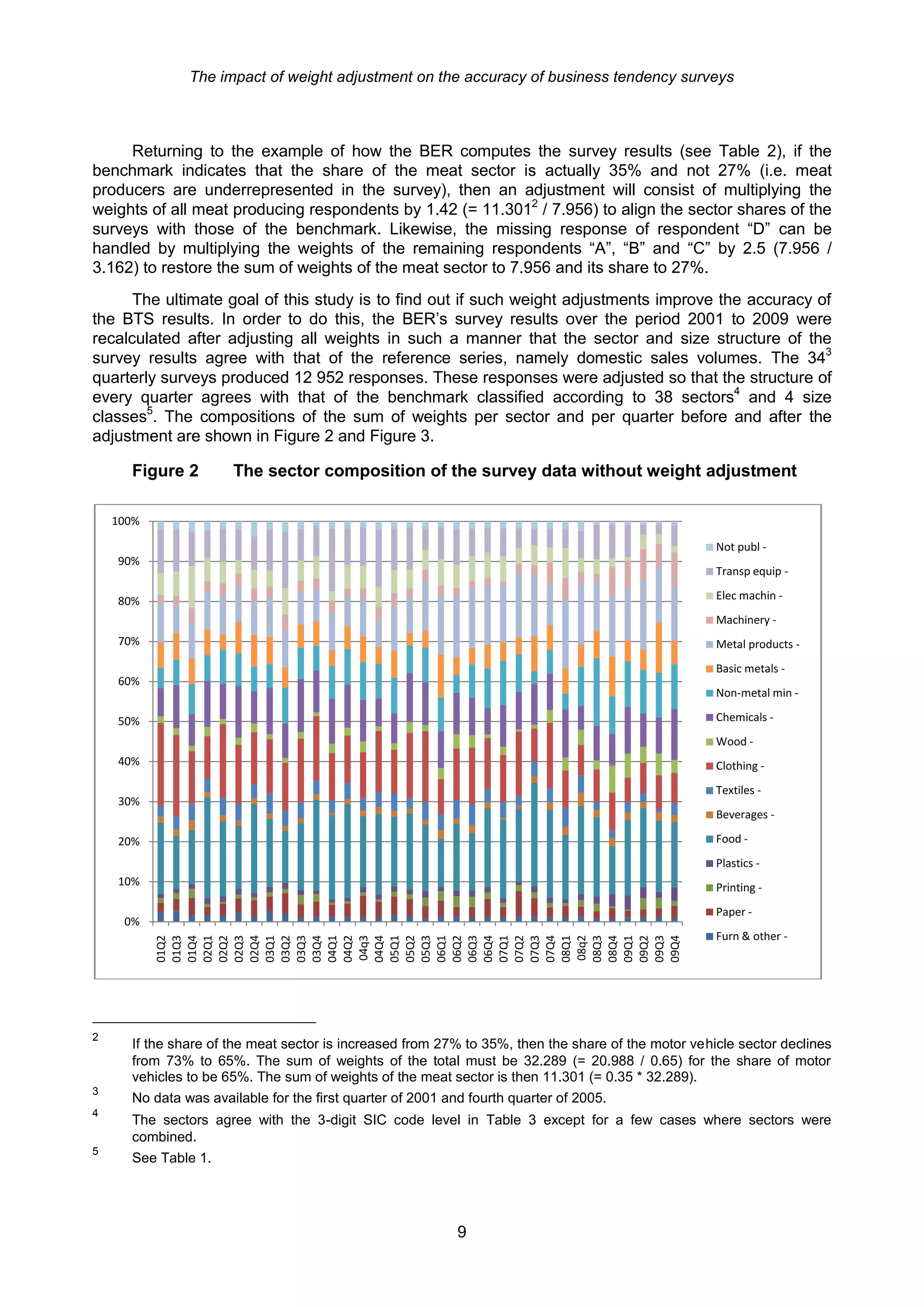 The impact of weight adjustment on the accuracy of business tendency surveys



     Returning to the example of how the BER computes the survey results (see Table 2), if the
benchmark indicates that the share of the meat sector is actually 35% and not 27% (i.e. meat
producers are underrepresented in the survey), then an adjustment will consist of multiplying the
weights of all meat producing respondents by 1.42 (= 11.3012 / 7.956) to align the sector shares of the
surveys with those of the benchmark. Likewise, the missing response of respondent “D” can be
handled by multiplying the weights of the remaining respondents “A”, “B” and “C” by 2.5 (7.956 /
3.162) to restore the sum of weights of the meat sector to 7.956 and its share to 27%.
      The ultimate goal of this study is to find out if such weight adjustments improve the accuracy of
the BTS results. In order to do this, the BER’s survey results over the period 2001 to 2009 were
recalculated after adjusting all weights in such a manner that the sector and size structure of the
survey results agree with that of the reference series, namely domestic sales volumes. The 343
quarterly surveys produced 12 952 responses. These responses were adjusted so that the structure of
every quarter agrees with that of the benchmark classified according to 38 sectors4 and 4 size
classes5. The compositions of the sum of weights per sector and per quarter before and after the
adjustment are shown in Figure 2 and Figure 3.

      Figure 2        The sector composition of the survey data without weight adjustment

    100%

                                                                                                    Not publ -
    90%
                                                                                                    Transp equip -

    80%                                                                                             Elec machin -
                                                                                                    Machinery -
    70%                                                                                             Metal products -
                                                                                                    Basic metals -
    60%
                                                                                                    Non-metal min -

    50%                                                                                             Chemicals -
                                                                                                    Wood -
    40%                                                                                             Clothing -
                                                                                                    Textiles -
    30%
                                                                                                    Beverages -

    20%                                                                                             Food -
                                                                                                    Plastics -
    10%                                                                                             Printing -
                                                                                                    Paper -
     0%
                                                                                                    Furn & other -
           04q3



           05Q3




           08q2
           01Q2
           01Q3
           01Q4
           02Q1
           02Q2
           02Q3
           02Q4
           03Q1
           03Q2
           03Q3
           03Q4
           04Q1
           04Q2

           04Q4
           05Q1
           05Q2

           06Q1
           06Q2
           06Q3
           06Q4
           07Q1
           07Q2
           07Q3
           07Q4
           08Q1

           08Q3
           08Q4
           09Q1
           09Q2
           09Q3
           09Q4




2
      If the share of the meat sector is increased from 27% to 35%, then the share of the motor vehicle sector declines
      from 73% to 65%. The sum of weights of the total must be 32.289 (= 20.988 / 0.65) for the share of motor
      vehicles to be 65%. The sum of weights of the meat sector is then 11.301 (= 0.35 * 32.289).
3
      No data was available for the first quarter of 2001 and fourth quarter of 2005.
4
      The sectors agree with the 3-digit SIC code level in Table 3 except for a few cases where sectors were
      combined.
5
      See Table 1.




                                                            9
 
