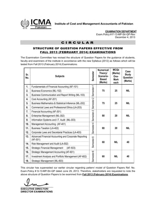 Institute of Cost and Management Accountants of Pakistan
EXAMINATION DEPARTMENT
Exam.Policy # F-13-MP-Str-QP-Rev
December 4, 2013
C I R C U L A R
STRUCTURE OF QUESTION PAPERS EFFECTIVE FROM
FALL 2013 (FEBRUARY 2014) EXAMINATIONS
The Examination Committee has revised the structure of Question Papers for the guidance of students,
faculty and examiners of the institute in accordance with the new Syllabus (2012) as follows which will be
tested from Fall 2013 (February 2014) Examinations:
Sr.
No.
Subjects
Semester
Numerical/
Theory/
Scenario-
Based
(Marks)
MCQs
(Marks)
One-
Mark
each
Case
Study
Question
(Marks)
1. Fundamentals of Financial Accounting (AF-101)
2. Business Economics (ML-102)
3. Business Communication and Report Writing (ML-103)
Semester-1
75 25 NIL
4. Cost Accounting (AF-201)
5. Business Mathematics & Statistical Inference (ML-202)
6. Commercial Laws and Professional Ethics (LA-203)
Semester-2
75 25 NIL
7. Financial Accounting (AF-301)
8. Enterprise Management (ML-302)
9. Information Systems and I.T. Audit (ML-303)
Semester-3
80 20 NIL
10. Management Accounting (AF-401)
11. Business Taxation (LA-402)
12. Corporate Laws and Secretarial Practices (LA-403)
Semester-4
80 20 NIL
13. Advanced Financial Accounting and Corporate Reporting
(AF-501)
14. Risk Management and Audit (LA-502)
15. Strategic Financial Management (AF-503)
Semester-5
60 NIL 40
16. Strategic Management Accounting (AF-601)
17. Investment Analysis and Portfolio Management (AF-602)
18. Strategic Management (ML-603)
Semester-6
60 NIL 40
This circular has superseded our earlier circular regarding pattern/ model of Question Papers Ref. No.
Exam.Policy # S-13-MP-Str-QP dated June 29, 2013. Therefore, stakeholders are requested to note the
above structure of Question Papers to be examined from Fall 2013 (February 2014) Examinations.
________________________
EXECUTIVE DIRECTOR/
DIRECTOR EXAMINATIONS
 