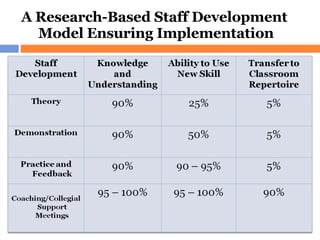 A Research-Based Staff Development  Model   Ensuring Implementation 