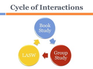 Cycle of Interactions 
