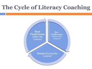 The Cycle of Literacy Coaching 