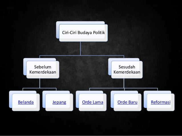 Ciri Ciri Budaya Politik Yang Berkembang Di Indonesia