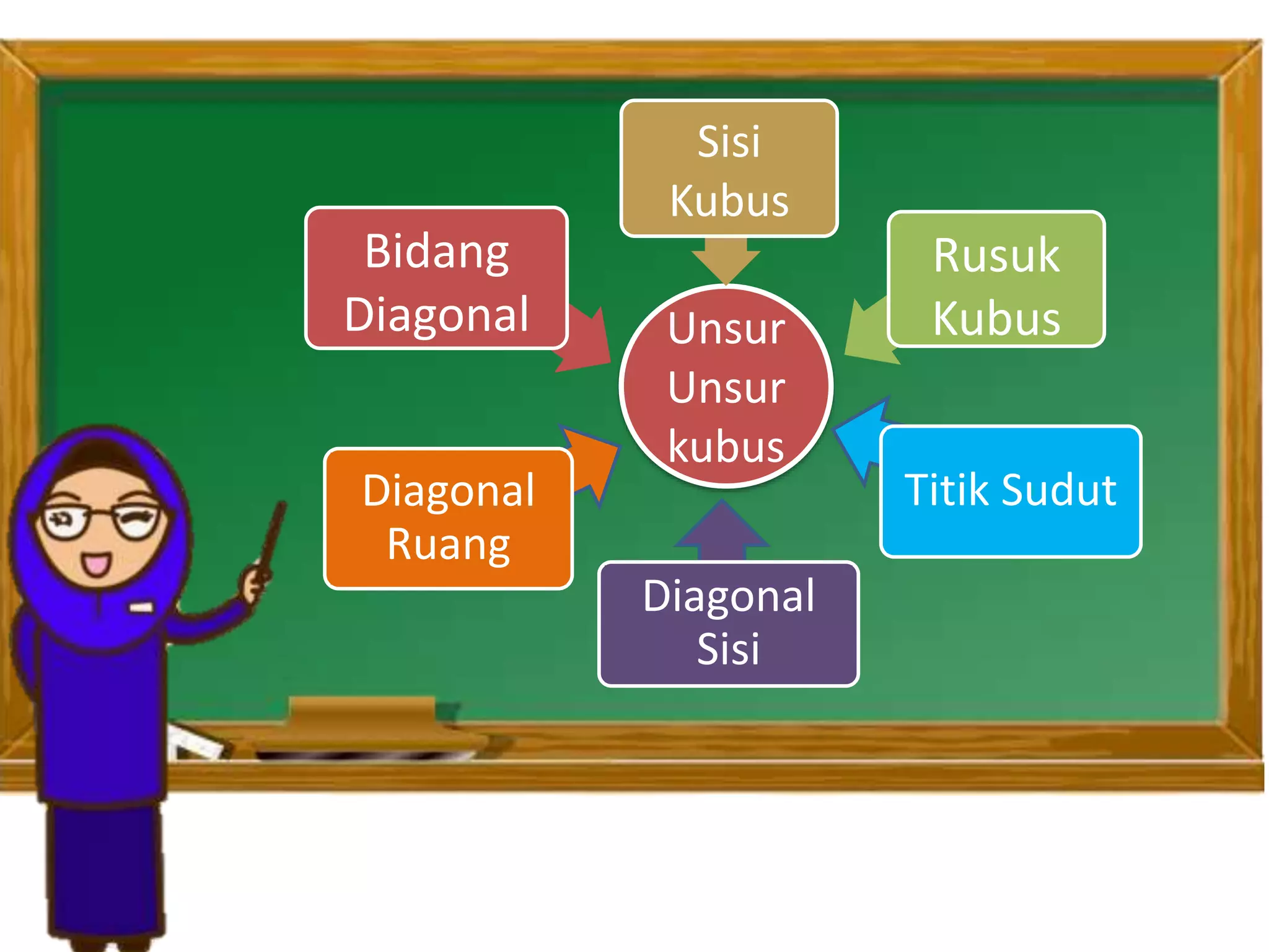 Ciri ciri dan unsur-unsur kubus | PPTX