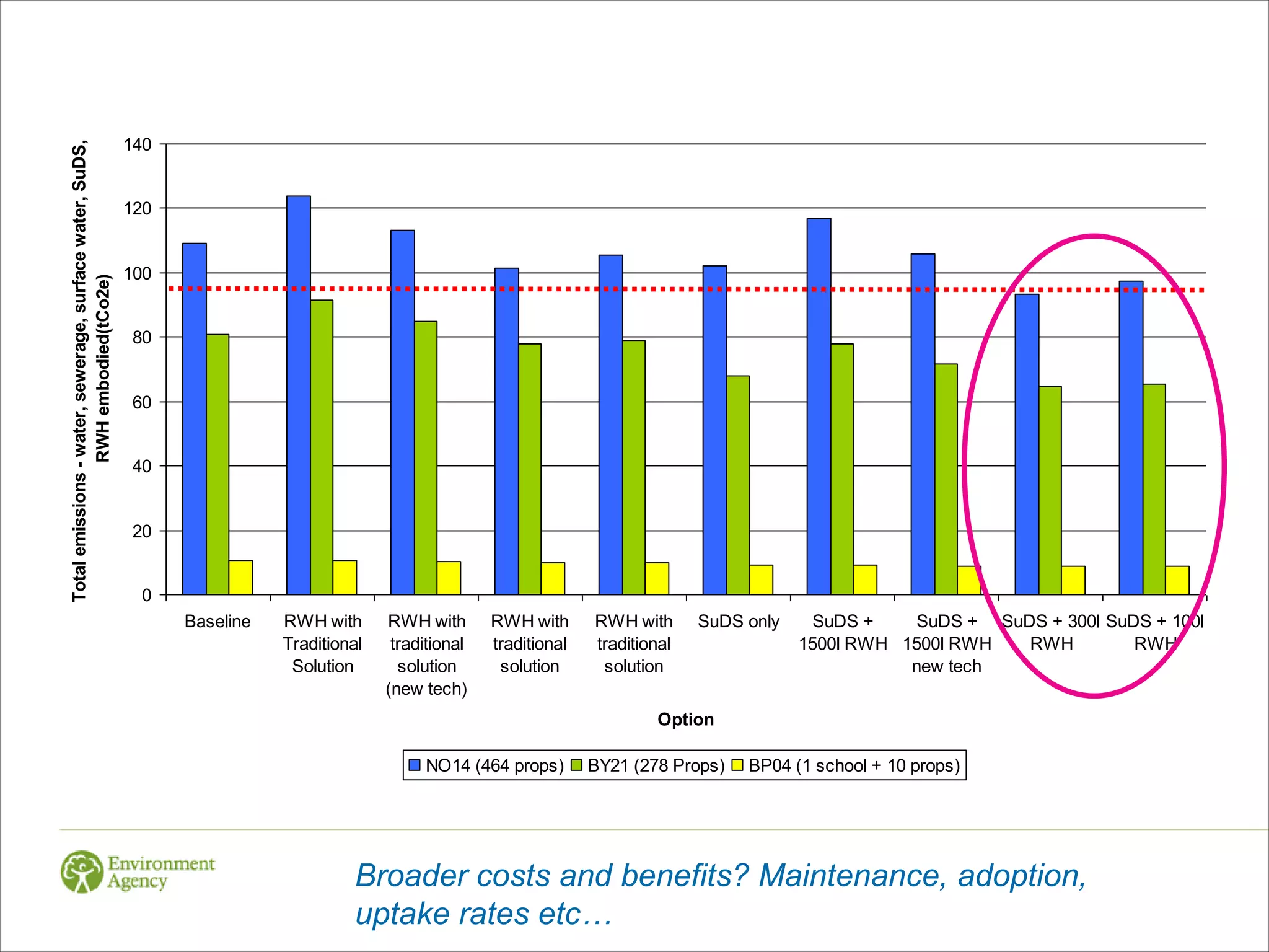 140
Total emissions - water, sewerage, surface water, SuDS,




                                                          120


                                                          100
                 RWH embodied(tCo2e)




                                                          80


                                                          60


                                                          40


                                                          20


                                                           0
                                                                Baseline   RWH with      RWH with       RWH with      RWH with      SuDS only     SuDS +    SuDS + SuDS + 300l SuDS + 100l
                                                                           Traditional    traditional   traditional   traditional               1500l RWH 1500l RWH   RWH         RWH
                                                                            Solution       solution      solution      solution                            new tech
                                                                                         (new tech)
                                                                                                                              Option

                                                                                              NO14 (464 props)        BY21 (278 Props)   BP04 (1 school + 10 props)




                                                                                    Broader costs and benefits? Maintenance, adoption,
                                                                                    uptake rates etc…
 