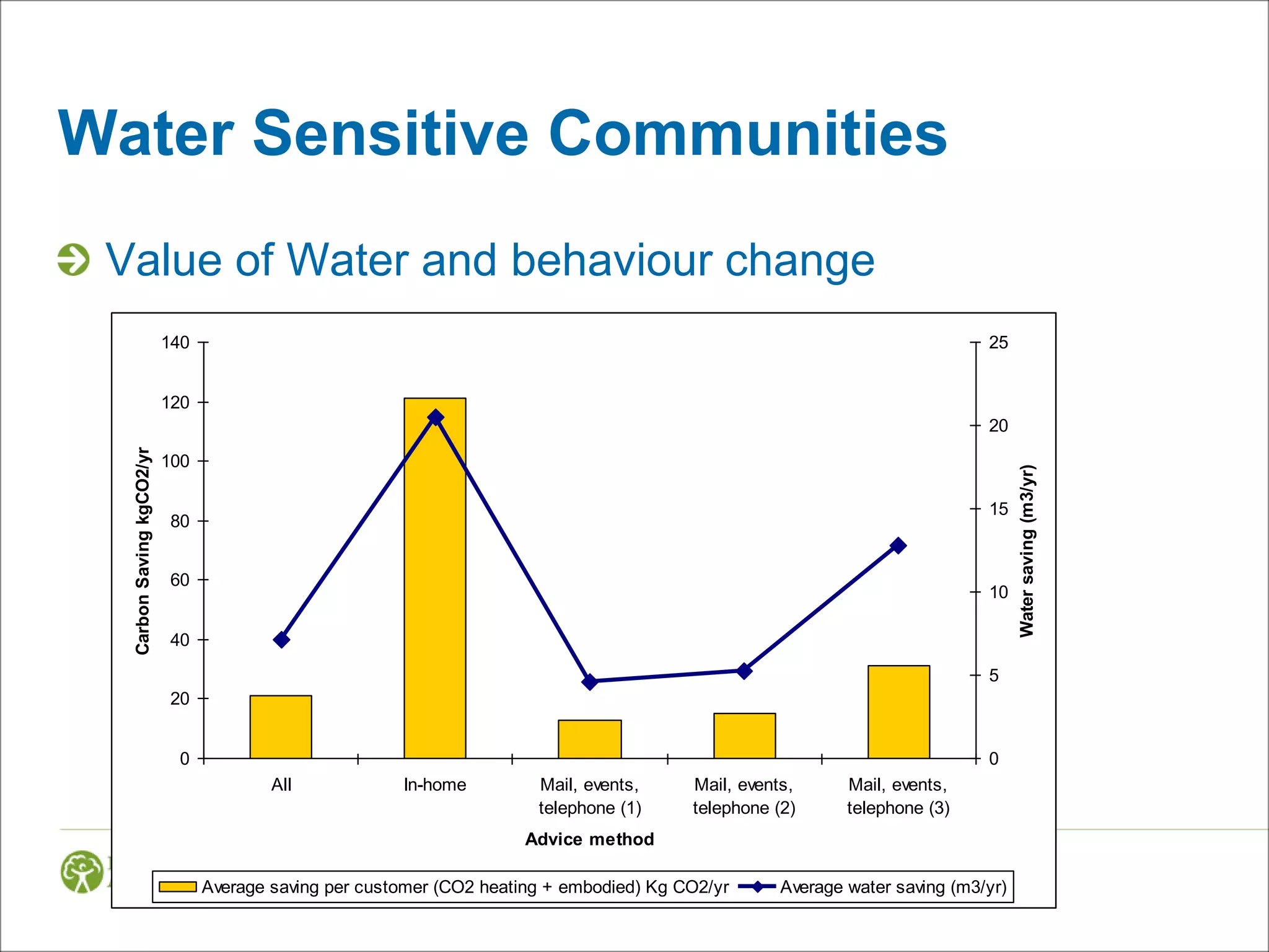 Water Sensitive Communities
 Value of Water and behaviour change
                           140                                                                                                25


                           120
                                                                                                                              20
  Carbon Saving kgCO2/yr




                           100




                                                                                                                                    Water saving (m3/yr)
                                                                                                                              15
                           80


                           60
                                                                                                                              10

                           40
                                                                                                                              5
                           20


                            0                                                                                                 0
                                         All            In-home         Mail, events,     Mail, events,      Mail, events,
                                                                        telephone (1)     telephone (2)      telephone (3)
                                                                       Advice method

                                 Average saving per customer (CO2 heating + embodied) Kg CO2/yr      Average water saving (m3/yr)
 