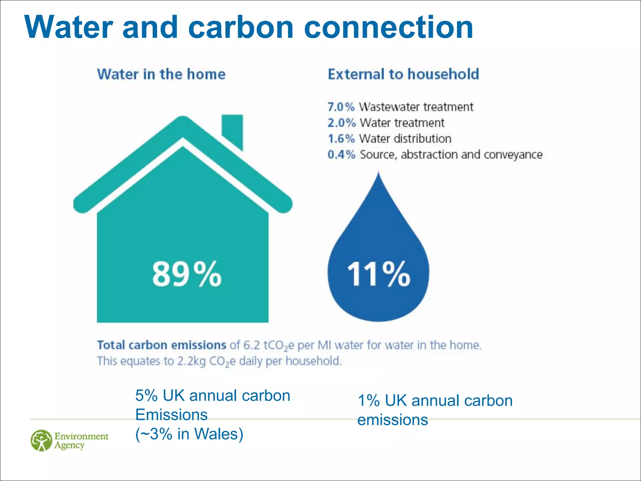 Water and carbon connection




      5% UK annual carbon   1% UK annual carbon
      Emissions             emissions
      (~3% in Wales)
 