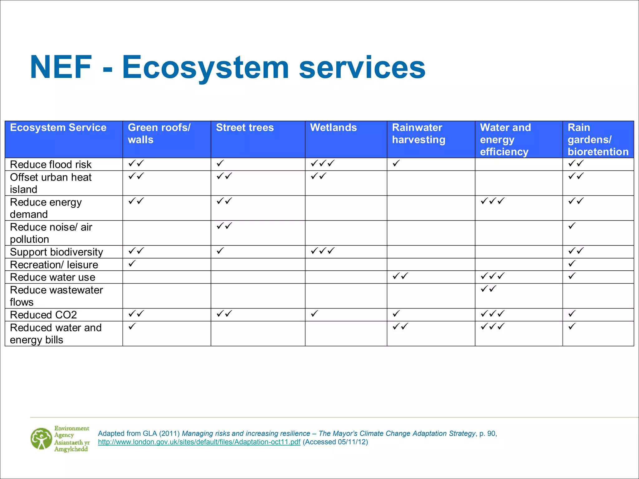 NEF - Ecosystem services
Ecosystem Service          Green roofs/              Street trees                 Wetlands                 Rainwater                 Water and    Rain
                           walls                                                                           harvesting                energy       gardens/
                                                                                                                                     efficiency   bioretention
Reduce flood risk                                                                                                                          
Offset urban heat                                                                                                                           
island
Reduce energy                                                                                                                              
demand
Reduce noise/ air                                                                                                                               
pollution
Support biodiversity                                                                                                                        
Recreation/ leisure                                                                                                                              
Reduce water use                                                                                                                             
Reduce wastewater                                                                                                                    
flows
Reduced CO2                                                                                                                              
Reduced water and                                                                                                                           
energy bills




                  Adapted from GLA (2011) Managing risks and increasing resilience – The Mayor’s Climate Change Adaptation Strategy, p. 90,
                  http://www.london.gov.uk/sites/default/files/Adaptation-oct11.pdf (Accessed 05/11/12)
 
