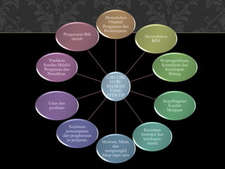 CIRI-CIRI
GURU
SEJARAH
YANG
EFEKTIF
Menentukan
Objektif
Pengajaran dan
Pembelajaran.
Menyediakan
RPH
Berpengetahuan,
Kemahiran dan
Kecekapan
Bidang
Kepelbagaian
Kaedah
Mengajar
Keceriaan
Interaksi dan
kecekapan
murid
Motivasi, Minat,
dan
mengcungkil
Sikap ingin tahu
Kejelasan
penyampaian
dan penghuraian
isi pelajaran.
Ujian dan
penilaian
Tindakan
Susulan Melalui
Pengayaan dan
Pemulihan.
Pengurusan Biik
darjah
 