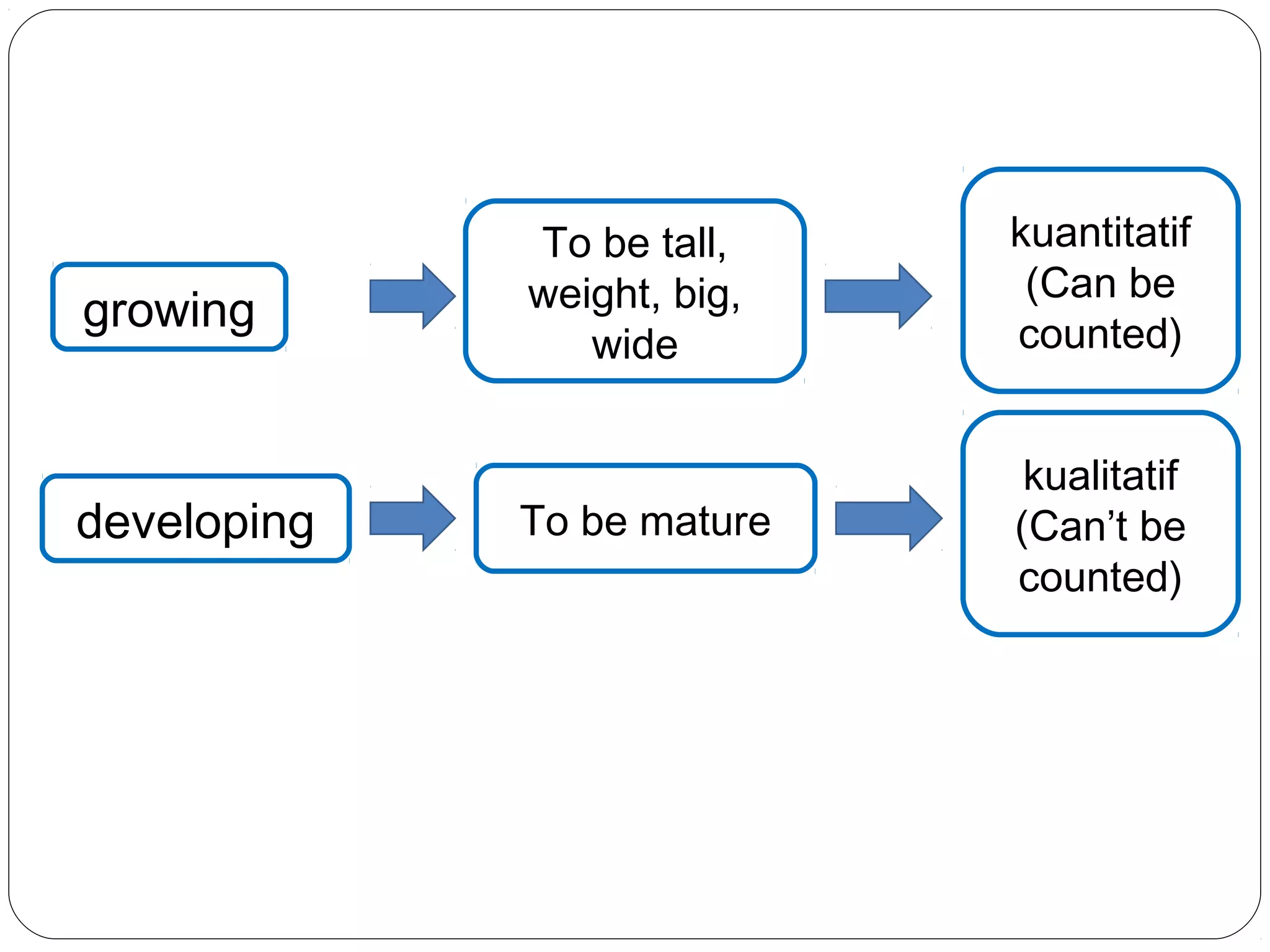 growing
developing
To be tall,
weight, big,
wide
To be mature
kuantitatif
(Can be
counted)
kualitatif
(Can’t be
counted)
 
