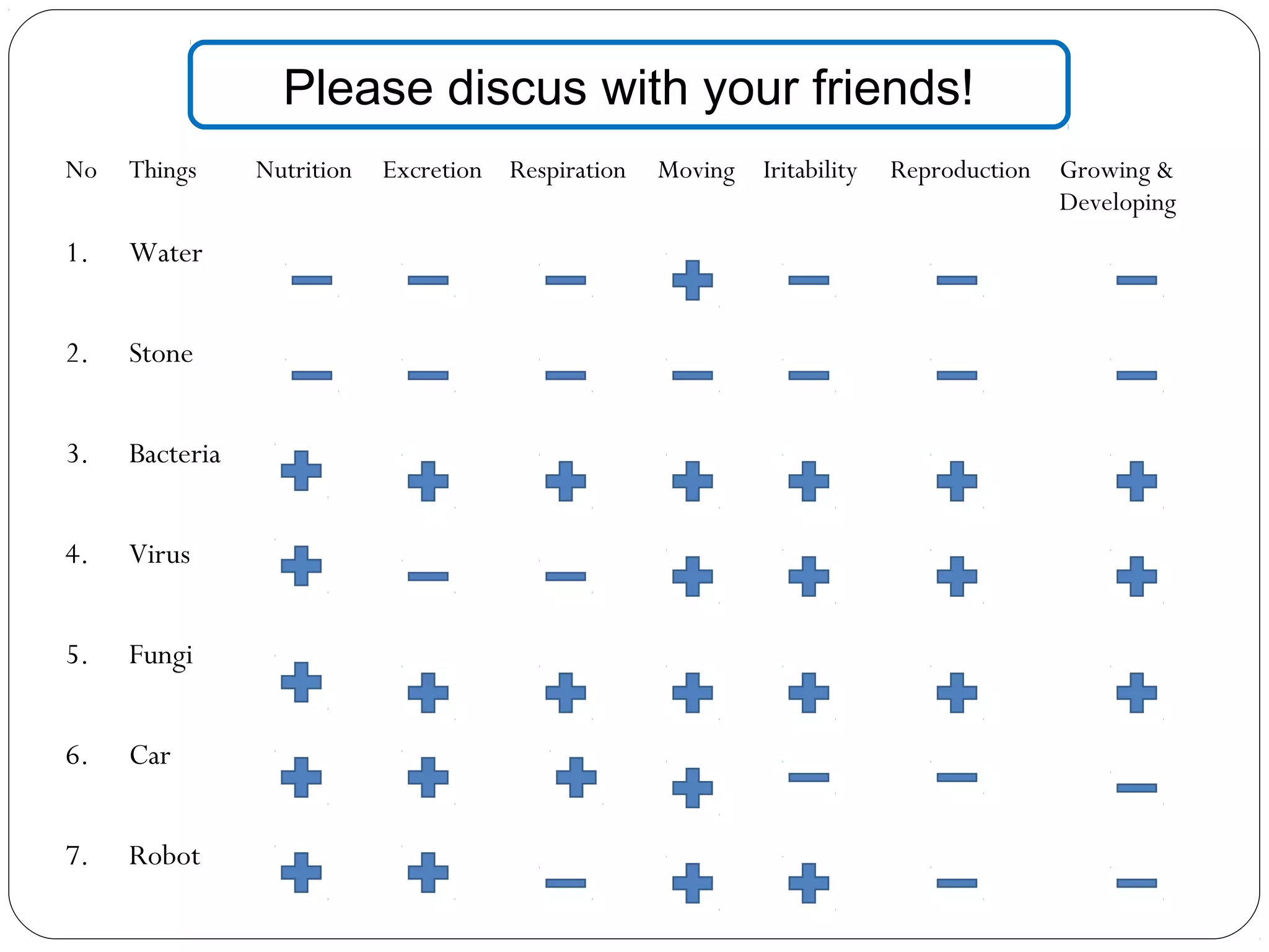 No Things Nutrition Excretion Respiration Moving Iritability Reproduction Growing &
Developing
1. Water
2. Stone
3. Bacteria
4. Virus
5. Fungi
6. Car
7. Robot
Please discus with your friends!
 