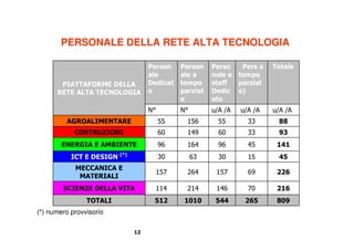 PERSONALE DELLA RETE ALTA TECNOLOGIA

                                   Person    Person    Perso   Pers a    Totale
                                   ale       ale a     nale e tempo
       PIATTAFORME DELLA           Dedicat   tempo     staff  parzial
      RETE ALTA TECNOLOGIA         o         parzial   Dedic e)
                                             e         ato
                                   N°        N°        u/A /A   u/A /A   u/A /A
         AGROALIMENTARE                 55     156       55       33       88
            COSTRUZIONI                 60     149       60       33       93
        ENERGIA E AMBIENTE              96     164       96       45      141
           ICT E DESIGN (*)             30        63     30       15       45
            MECCANICA E
                                     157       264      157       69      226
             MATERIALI
        SCIENZE DELLA VITA           114       214      146       70      216
                TOTALI              512       1010      544      265      809
(*) numero provvisorio

                              12
 