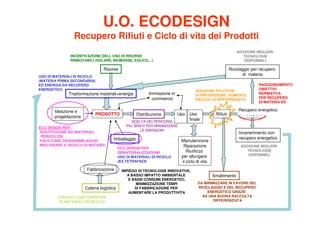 U.O. ECODESIGN
                 Recupero Rifiuti e Ciclo di vita dei Prodotti
                                                                                                             ADOZIONE MIGLIORI
               INCENTIVAZIONE DELL’USO DI RISORSE                                                               TECNOLOGIE
               RINNOVABILI (SOLARE, BIOMASSE, EOLICO…)                                                          DISPONIBILI

                                Risorse                                                                  Riciclaggio per recupero
USO DI MATERIALI DI RICICLO
                                                                                                                di materia
(MATERIA PRIMA SECONDARIA)
ED ENERGIA DA RECUPERO                                                                                                  RAGGIUNGIMENTO
ENERGETICO                                                                                                              OBIETTIVI
                                                                                   ADOZIONE POLITICHE
              Trasformazione materiali+energia           Immissione in             DI PREVENZIONE; AUMENTO
                                                                                                                        NORMATIVA
                                                           commercio                                                    PER RECUPERO
                                                                                   RACCOLTA DIFFERENZIATA
                                                                                                                        DI MATERIA ED
                                                                                                                        ENERGIA
       Ideazione e                                                                                            Recupero energetico
                            PRODOTTO               Distribuzione         Uso   Uso             Rifiuti         Recupero
       progettazione
                                                 SCELTA DEI PERCORSI
                                                                               finale
                                              PIU’ BREVI PER MINIMIZZARE
ECO DESIGN PER:
-SOSTITUZIONE DEI MATERIALI                          LE EMISSIONI
                                                                                                              Incenerimento con
 PERICOLOSI                                                                                                   recupero energetico
-FACILITARE DISASSEMBLAGGIO          Imballaggio                           Manutenzione
-MIGLIORARE IL RICICLO DI MATERIA                                           Riparazione                        ADOZIONE MIGLIORI
                                          ECO DESIGN PER
                                                                              Riutilizzo                          TECNOLOGIE
                                          DEMATERIALIZZAZIONE
                                                                           per allungare                          DISPONIBILI
                                          USO DI MATERIALI DI RICICLO
                                          (ES.TETRAPACK                    il ciclo di vita
                       Fabbricazione        IMPIEGO DI TECNOLOGIE INNOVATIVE,
                                              A BASSO IMPATTO AMBIENTALE                      Smaltimento
                                               E BASSI CONSUMI ENERGETICI;
                                                   MINIMIZZAZIONE TEMPI             DA MINIMIZZARE IN FAVORE DEL
                       Catena logistica           DI FABBRICAZIONE PER              RICICLAGGIO E DEL RECUPERO
                                               AUMENTARE LA PRODUTTIVITA                 ENERGETICO GRAZIE
         CONTATTI CON FORNITORI                                                       AD UNA BUONA RACCOLTA
          DI MATERIALI DA RICICLO                                                           DIFFERENZIATA
 