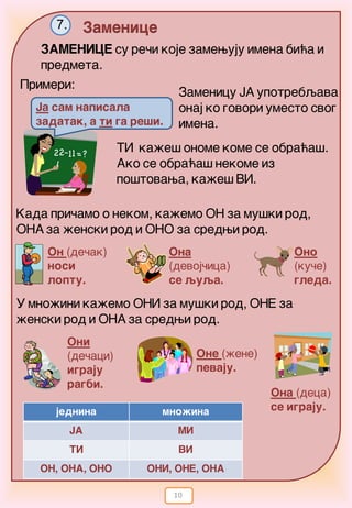 10
Zamenice7.
ZAMENICE su re~i koje zamewuju imena bi}a i
predmeta.
Ja sam napisala
zadatak, a ti ga re{i.
Zamenicu JA upotrebqava
onaj ko govori umesto svog
imena.
TI ka`e{ onome kome se obra}a{.
Ako se obra}a{ nekome iz
po{tovawa, ka`e{ VI.
Kada pri~amo o nekom, ka`emo ON za mu{ki rod,
ONA za `enski rod i ONO za sredwi rod.
One (`ene)
pevaju.
Ona
(devoj~ica)
se quqa.
On (de~ak)
nosi
loptu.
Oni
(de~aci)
igraju
ragbi.
U mno`ini ka`emo ONI za mu{ki rod, ONE za
`enski rod i ONA za sredwi rod.
Ona (deca)
se igraju.
Ono
(ku~e)
gleda.
Primeri:
jednina mno`ina
JA MI
TI VI
ON, ONA, ONO ONI, ONE, ONA
 