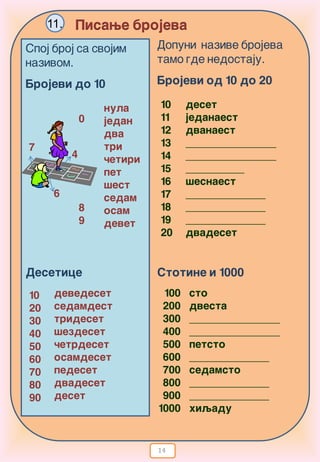 14
Pisawe brojeva
100
200
300
400
500
600
700
800
900
1000
10
11
12
13
14
15
16
17
18
19
20
Dopuni nazive brojeva
tamo gde nedostaju.
Brojevi od 10 do 20
deset
jedanaest
dvanaest
_________________
_________________
___________
{esnaest
_______________
_______________
_______________
dvadeset
Stotine i 1000
sto
dvesta
_________________
_________________
petsto
_______________
sedamsto
_______________
_______________
hiqadu
11.
Spoj broj sa svojim
nazivom.
Brojevi do 10
8
9
nula
jedan
dva
tri
~etiri
pet
{est
sedam
osam
devet
Desetice
10
20
30
40
50
60
70
80
90
devedeset
sedamdest
trideset
{ezdeset
~etrdeset
osamdeset
pedeset
dvadeset
deset
6
7
0
4
 